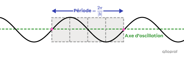 La période d’une fonction sinus