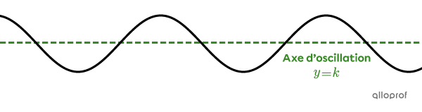 L’axe d’oscillation d’une fonction cosinus