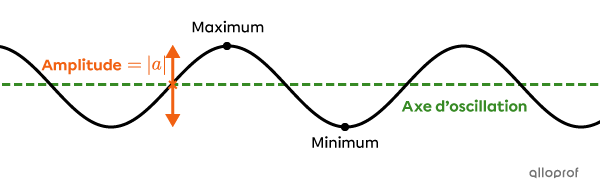 L’amplitude d’une fonction cosinus