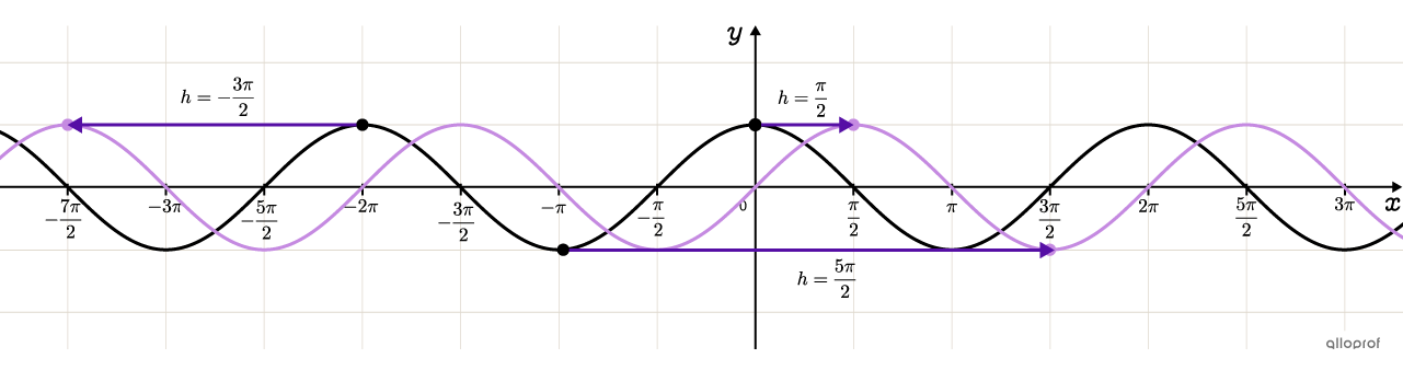 Several possible phase shifts for the same transformed cosine function.