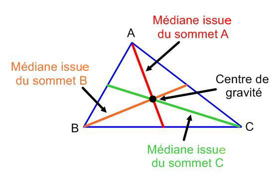 Le point de rencontre des trois médianes d’un triangle, qu’on appelle le centre de gravité