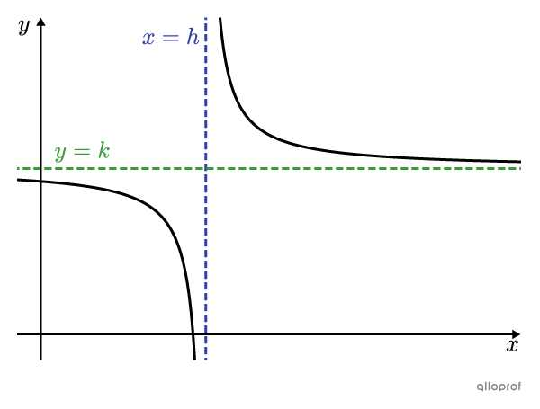 Graph of a decreasing rational function.