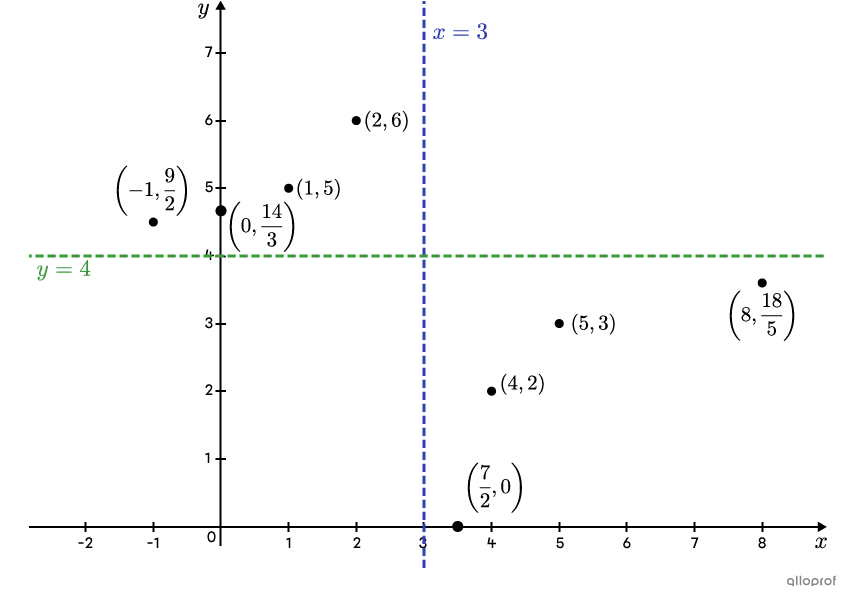 2 asymptotes and 8 points of a rational function in a Cartesian plane.