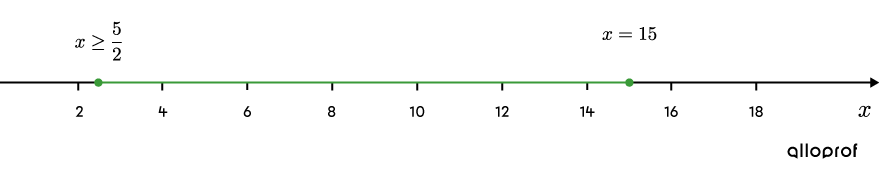 Une droite numérique et un ensemble-solution