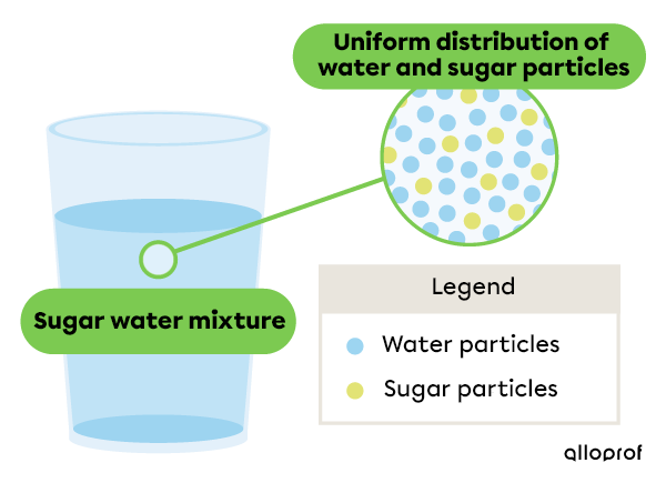 Homogeneous mixture of water and sugar.