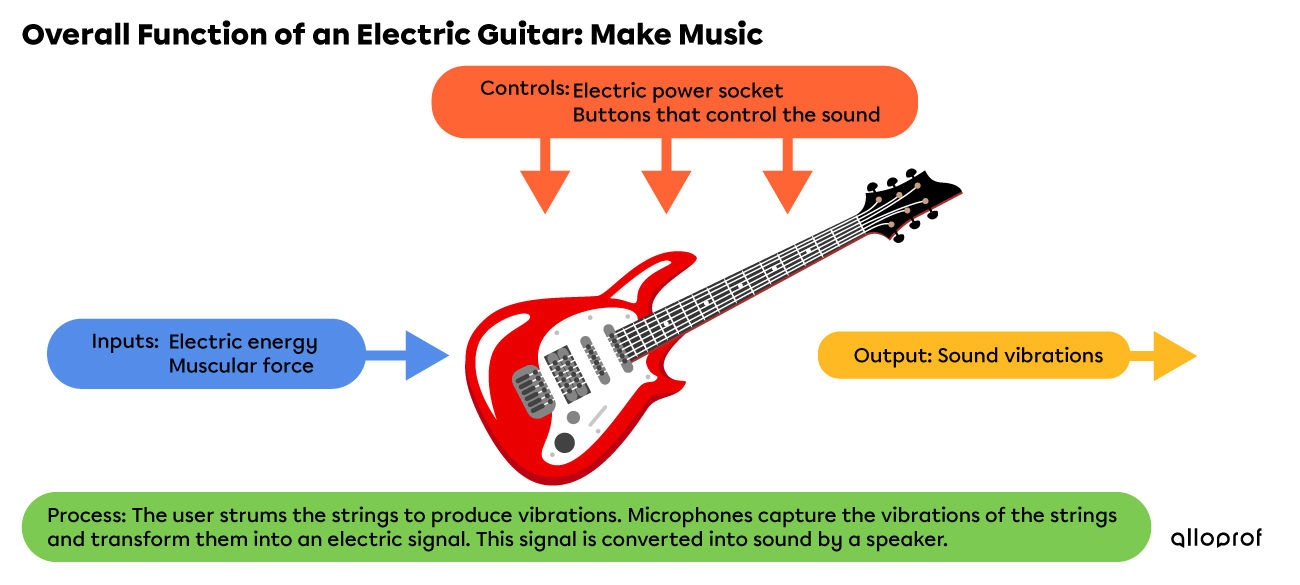 Diagram of technological characteristics of an electric guitar