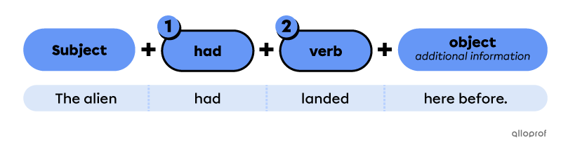 Past perfect affirmative sentences structure
