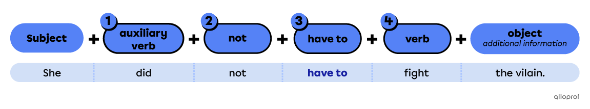 Structure of a negative sentence with the modal “have to”.