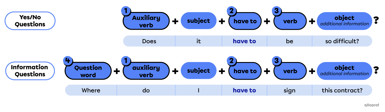 Structure of a negative sentence with the modal “have to”.