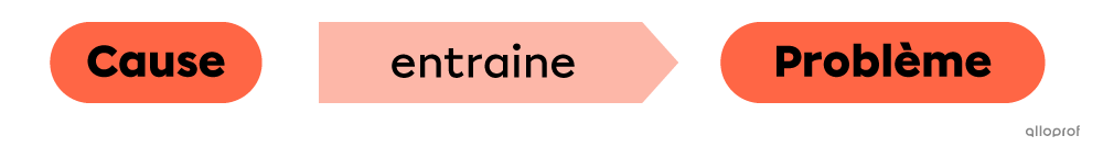 Une cause entraine un problème.
