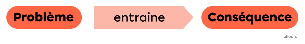 Une conséquence est entrainée par un problème.
