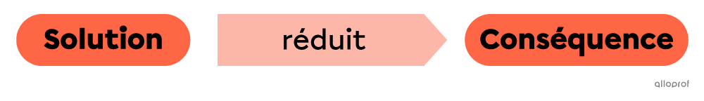 Une solution résout ou réduit les effets d’une conséquence.