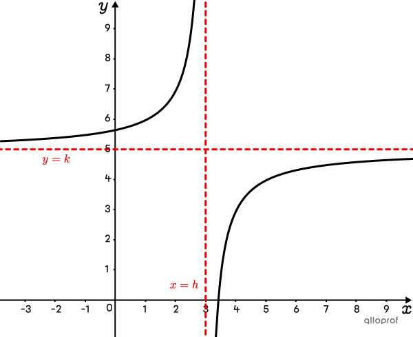Graphique d’une fonction rationnelle transformée