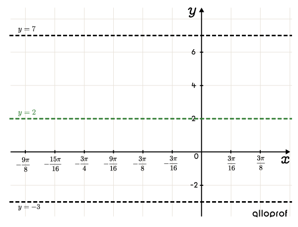 L’axe d’oscillation d’une fonction sinus et les droites passant aux valeurs maximale et minimale