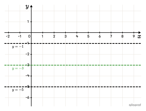 Graphing A Cosine Function Secondaire Alloprof