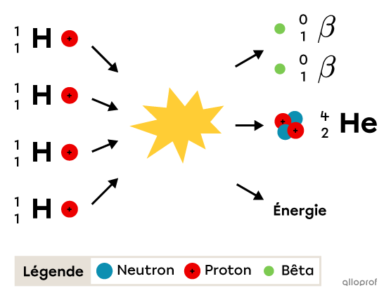 La fusion nucléaire de quatre noyaux d’hydrogène forme un atome d’hélium et libère des particules bêta et de l’énergie.