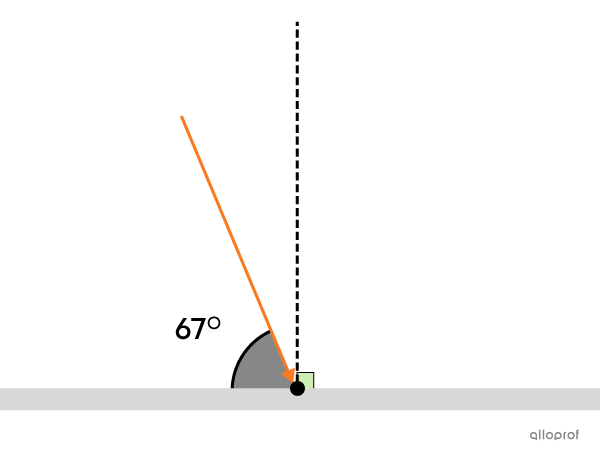 A light ray reaches a plane mirror at an angle of 67° relative to the mirror.