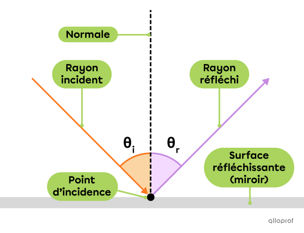 Schéma de la réflexion de la lumière sur un miroir plan