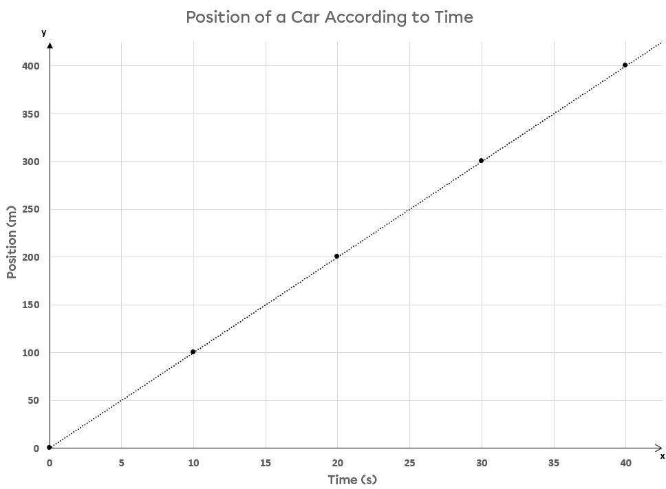 Relationship Between Position and Time in the UARM | Secondary | Alloprof