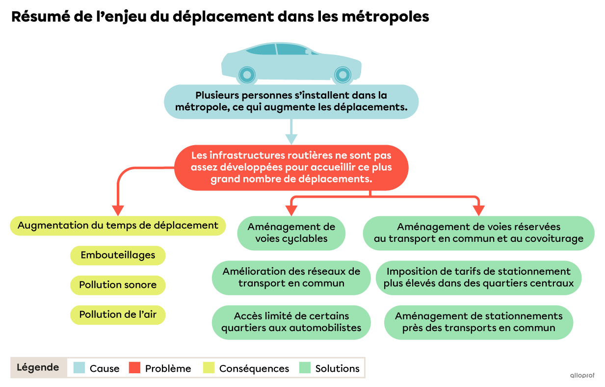 Schéma résumé de l’enjeu du déplacement