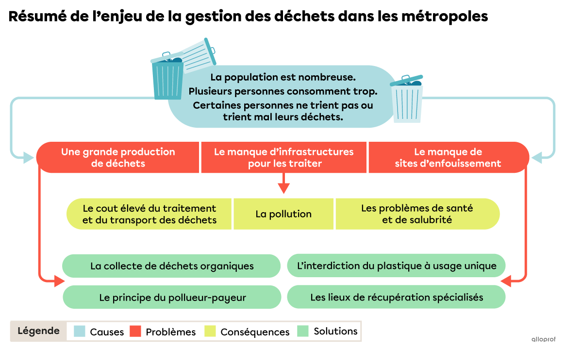 Schéma résumant l’enjeu de la gestion des déchets