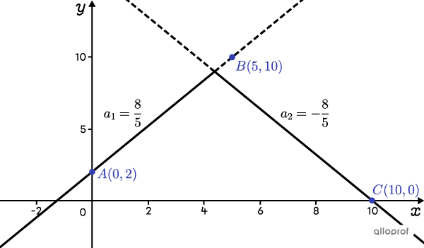 Two symmetrical lines passing through 3 points of the Cartesian plane, but are not the desired absolute value function.