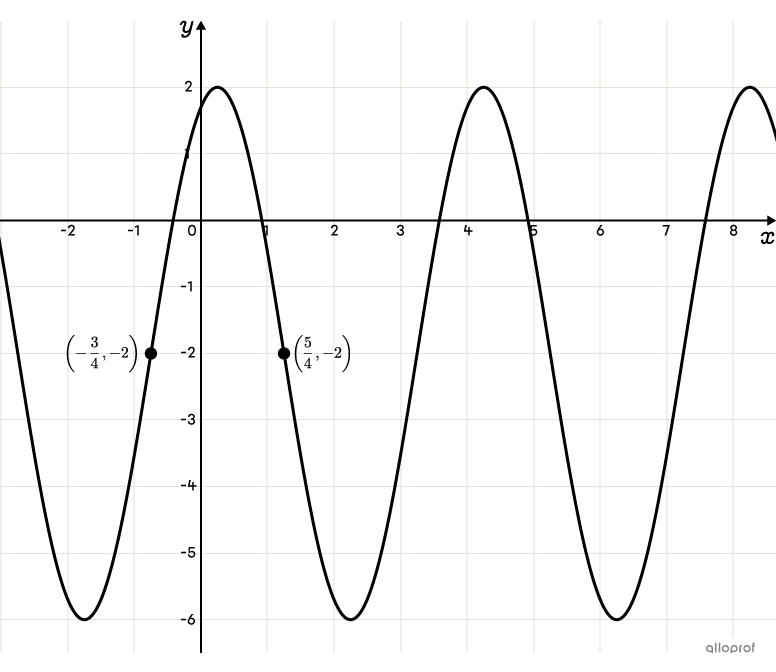 A cosine function represented on a Cartesian plane with the coordinates of two points.
