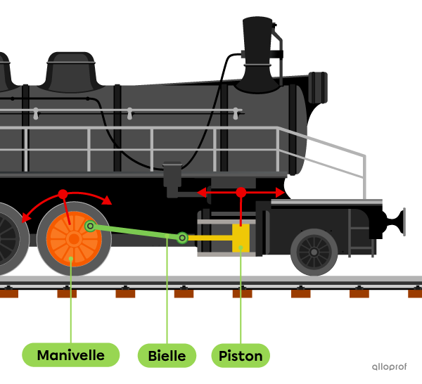 La locomotive à vapeur utilise un mécanisme à bielle et à manivelle pour assurer le déplacement du train sur les rails.