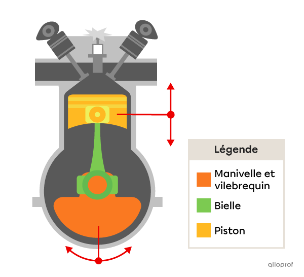 Le moteur à piston utilise un mécanisme à bielle et à manivelle pour comprimer le mélange d’essence.