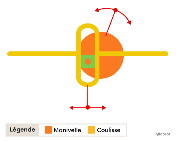 Le mouvement de rotation de la manivelle entraine le mouvement de translation rectiligne de la coulisse ou vice versa.