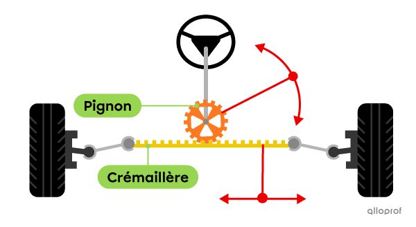 Un système de direction de voiture, qui est constitué d’un mécanisme à pignon et à crémaillère