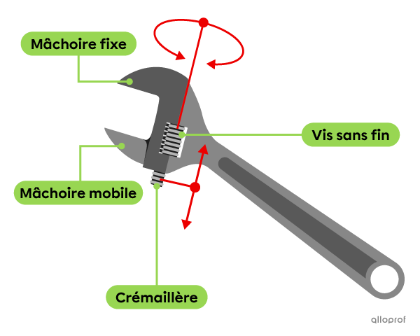 Une clé à molette utilise un mécanisme à vis sans fin et à crémaillère.