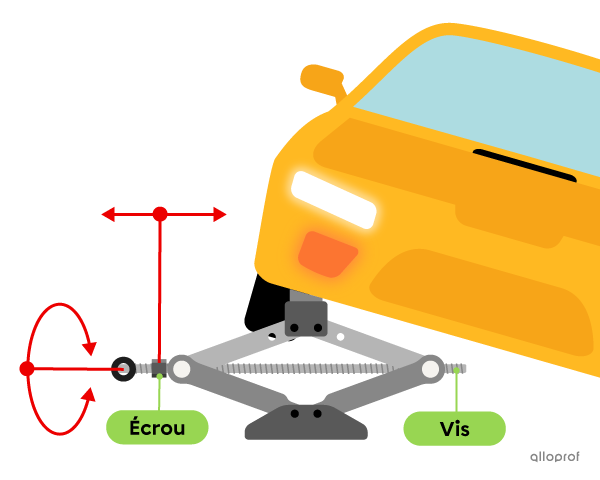 Un cric pour les voitures est composé d’un mécanisme à vis et à écrou.