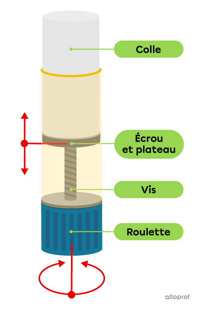Un bâton de colle contient un mécanisme à vis et à écrou pour assurer son fonctionnement.