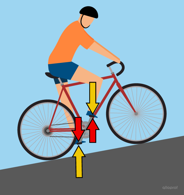 The driving torque is greater than the resisting torque, allowing the bicycle to accelerate.