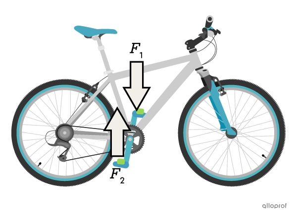 Torque exerted on bicycle pedals causes the crankset to rotate around its axis.