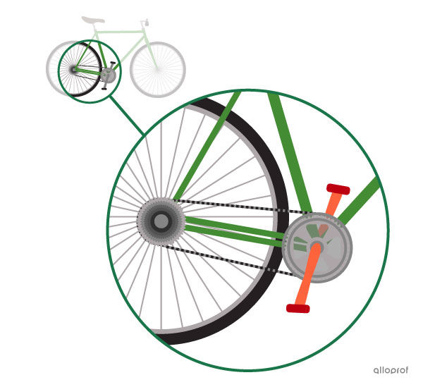 The pedals are the driver component. They receive the force from the cyclist’s legs and set the bicycle in motion.