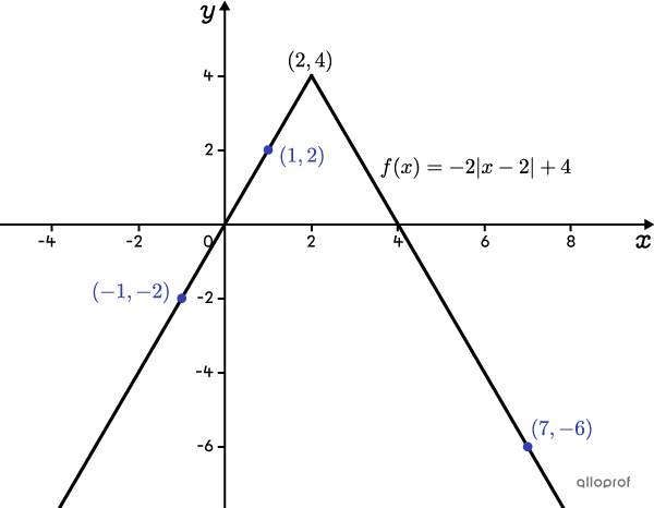 The graph of an absolute value function passing through 3 points.