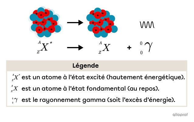 La perte d’énergie par émission de rayonnement |\gamma|