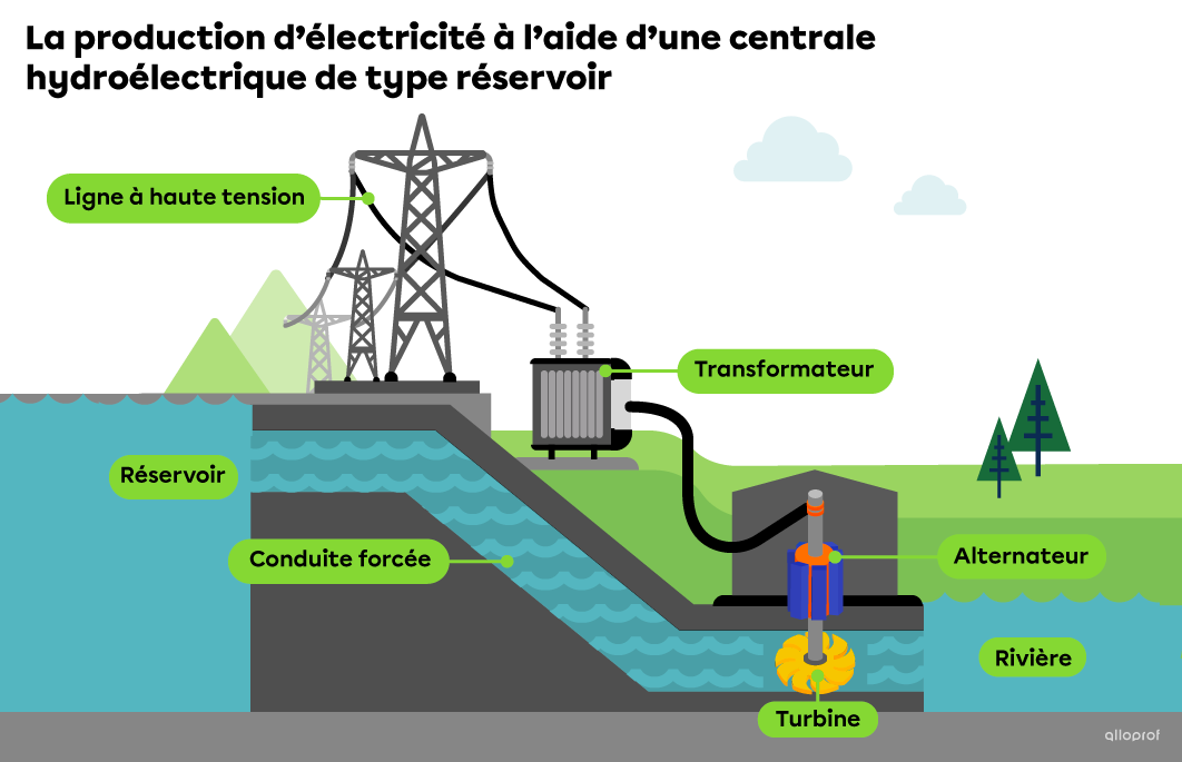 Dans une centrale hydroélectrique de type réservoir, on retrouve principalement un réservoir retenu par un barrage, une conduite forcée, un groupe turbine-alternateur, un transformateur et des lignes à haute tension.
