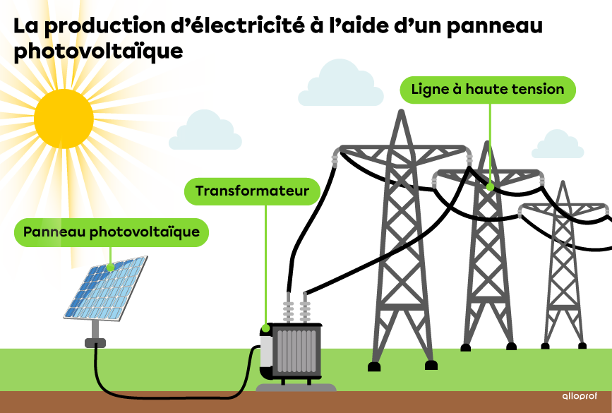Un panneau photovoltaïque comprend des cellules photovoltaïques à base de silicium. Les panneaux sont reliés à un transformateur puis à des lignes à haute tension.