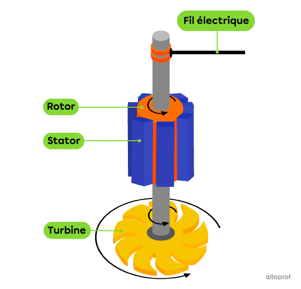 Représentation d’un groupe turbine-alternateur