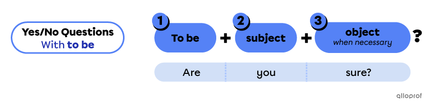 Yes/no questions form with the verb “to be”.