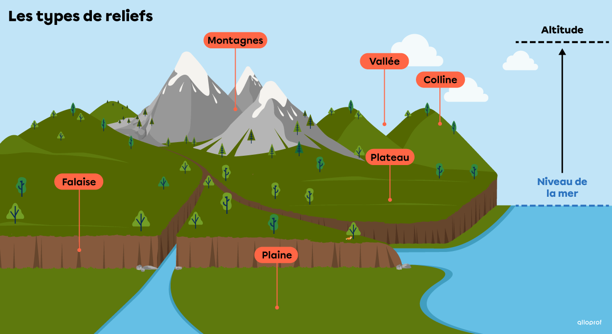 Les types de reliefs