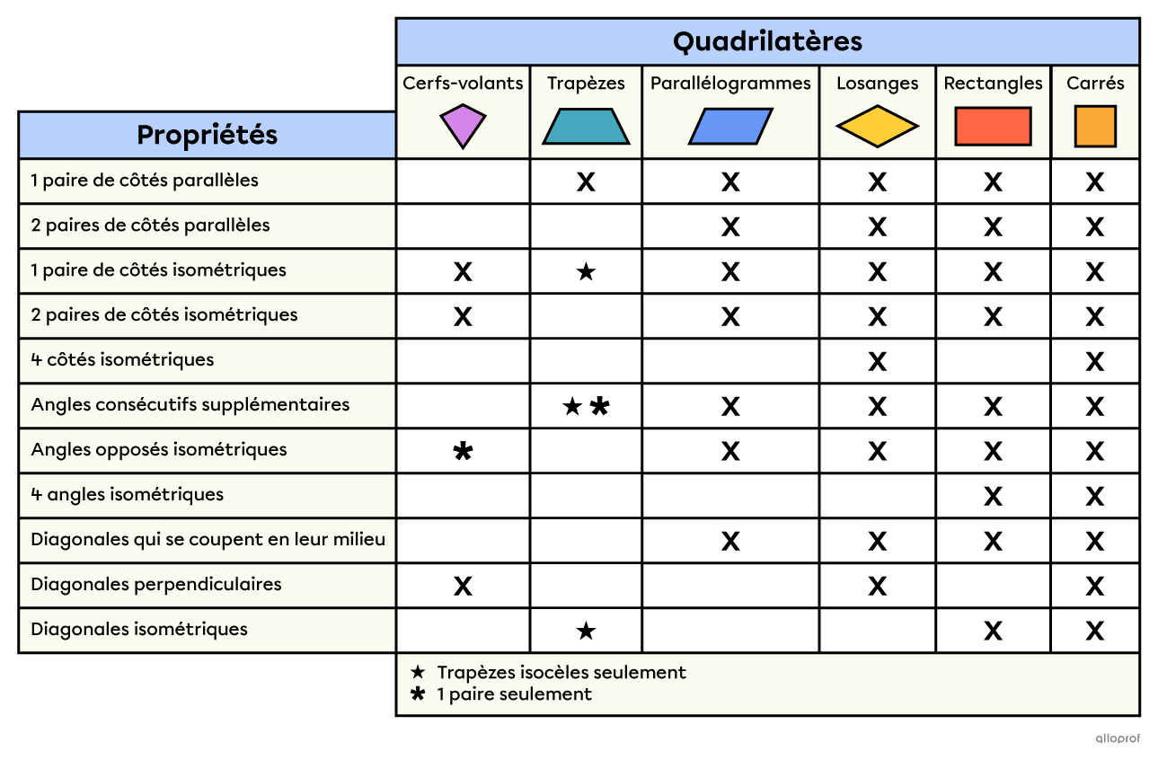Tableau qui présente les propriétés des différents quadrilatères