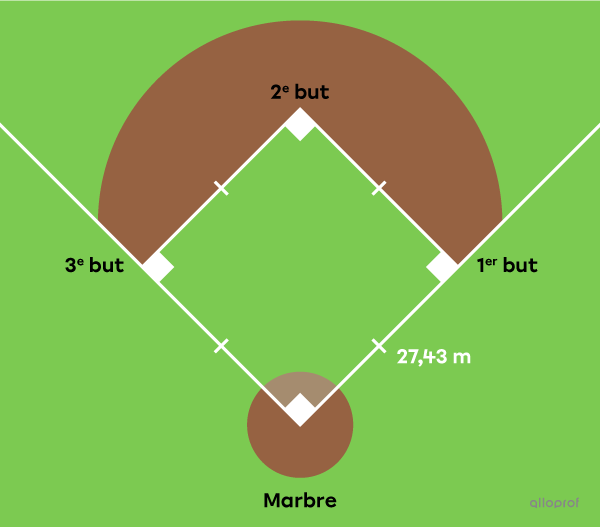 On cherche la distance qu’un joueur de baseball doit parcourir.