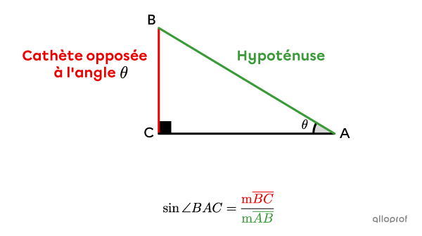 On cherche le sinus de l’angle thêta dans un triangle rectangle.