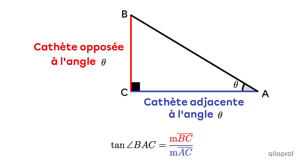 On cherche la tangente de l’angle thêta dans un triangle rectangle.
