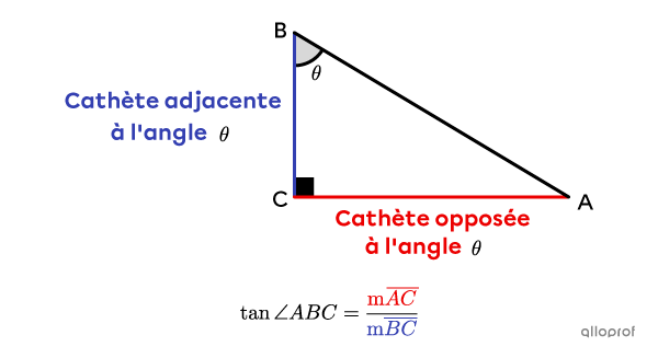 On cherche la tangente de l’angle thêta dans un triangle rectangle.