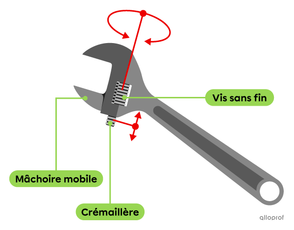 Un mécanisme à vis et à crémaillère non réversible dans une clé à molette